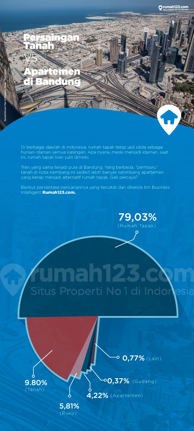 Persaingan Tanah Vs Apartemen di Bandung - Berita Properti | Rumah123 ... Persaingan Tanah Vs Apartemen di Bandung - Berita Properti | Rumah123 ...